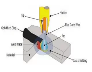 Giải Pháp Vật Liệu Hàn Tự Động Hóa (FCAW, MIG/MAG, SAW): Tối Ưu Hiệu Suất Xưởng Cơ Khí